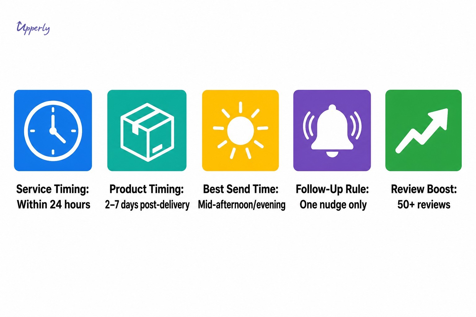 Key timing rules for asking customers for reviews: service businesses within 24 hours, product businesses 2–7 days, with one 