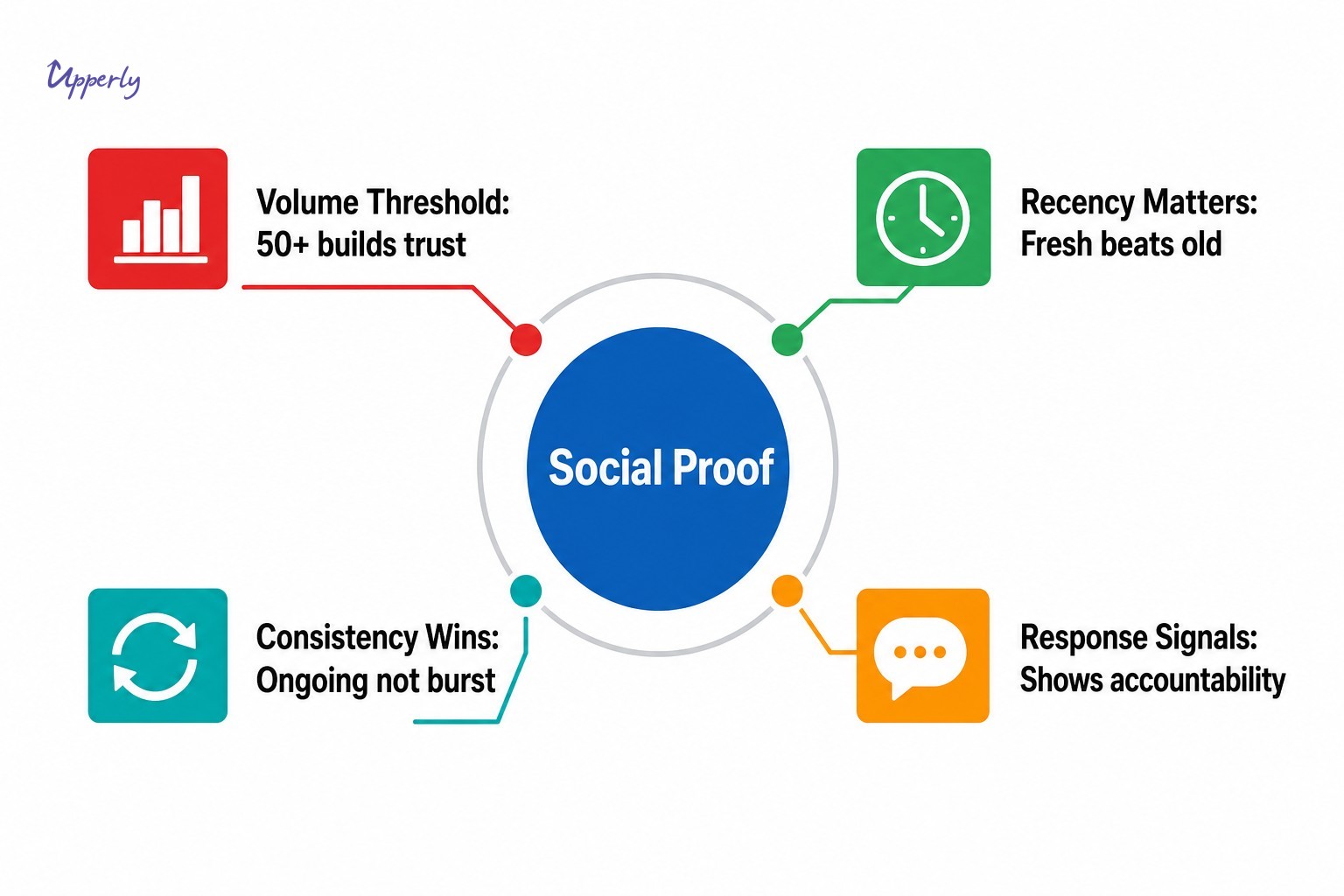 Infographic showing how review volume builds business credibility through social proof, recency, consistency, and response be