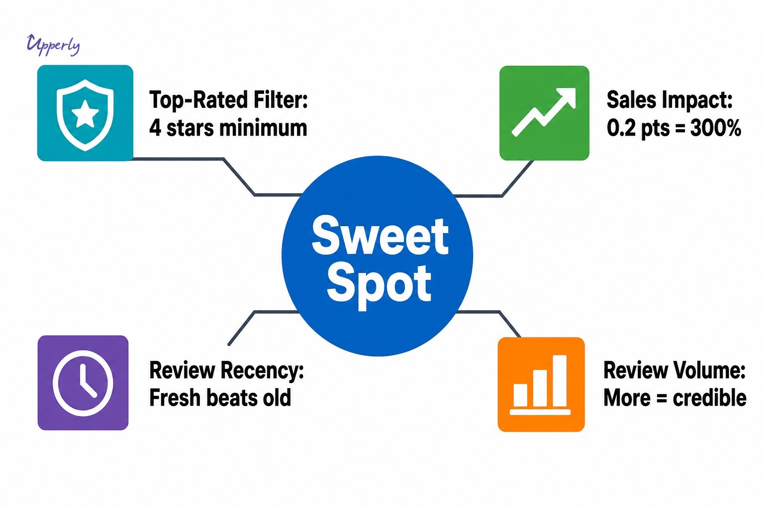 Infographic showing how star ratings affect buyer trust through score range, review volume, recency, and conversion impact.