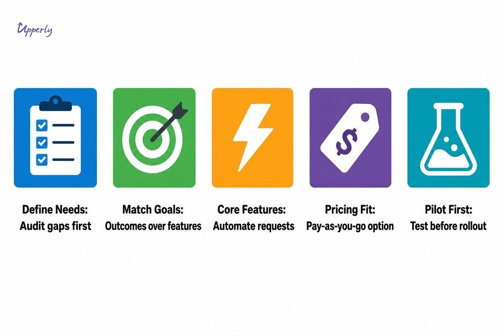 Key criteria for choosing review management tools: define needs, match goals, evaluate features, check pricing, and run a pil