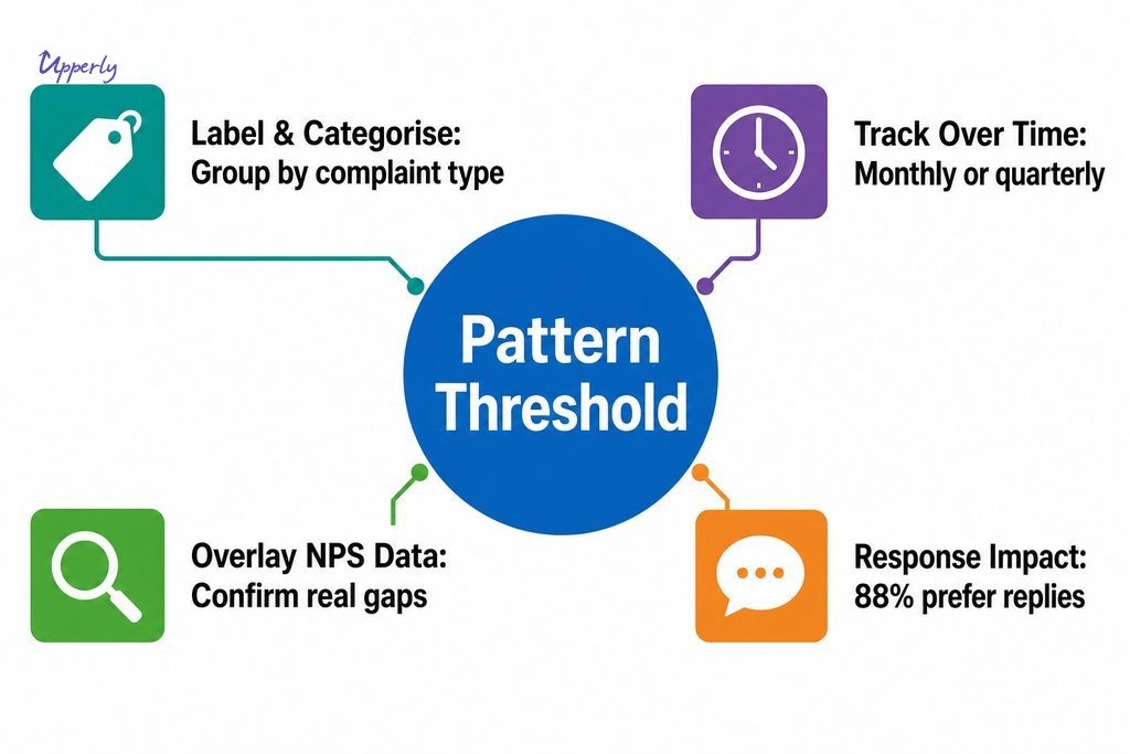 How businesses can use negative review patterns as operational intelligence to identify and fix systemic service gaps.