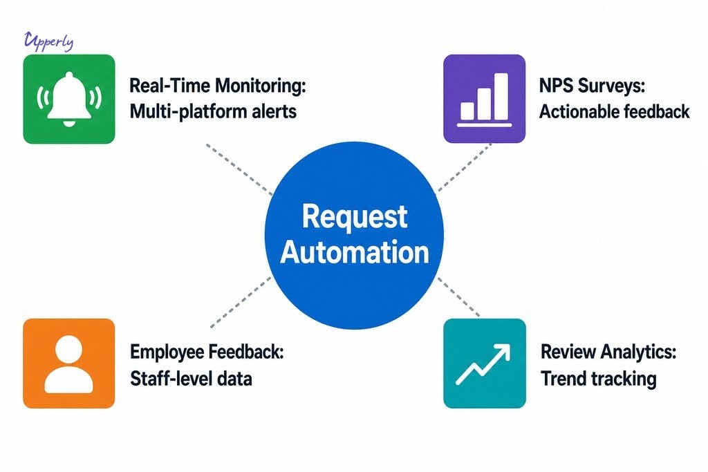Key features of review management software: automation, monitoring, NPS feedback, employee insights, and analytics drive real