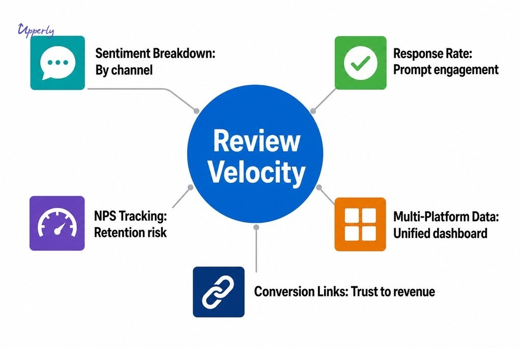 Key review analytics features for growth teams: velocity, sentiment, response rate, NPS, multi-platform data, and conversion