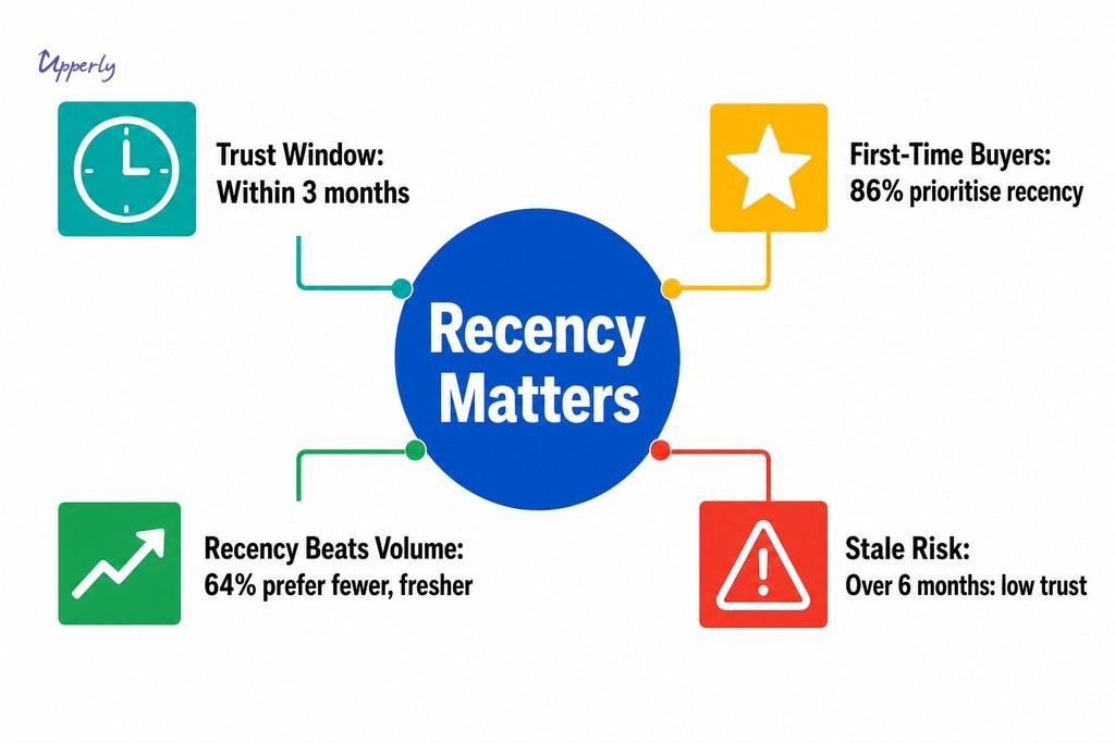 Infographic showing how review recency drives customer trust, with key stats on consumer behaviour and freshness thresholds.