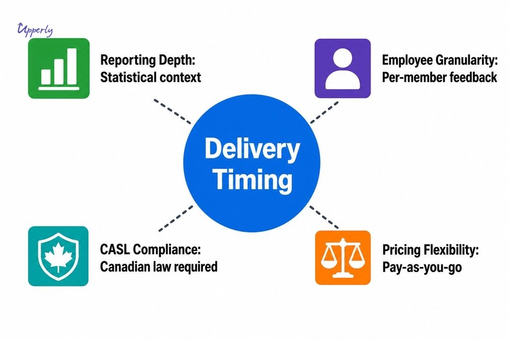Key criteria for choosing NPS software that drives retention: delivery timing, reporting depth, granularity, compliance, and 